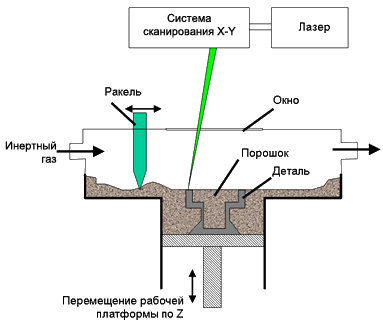 Принцип работы установки селективного лазерного плавления металла