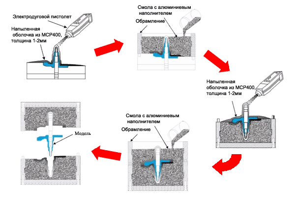 Процесс изготовления литьевых форм электродуговым напылением (TAFA)